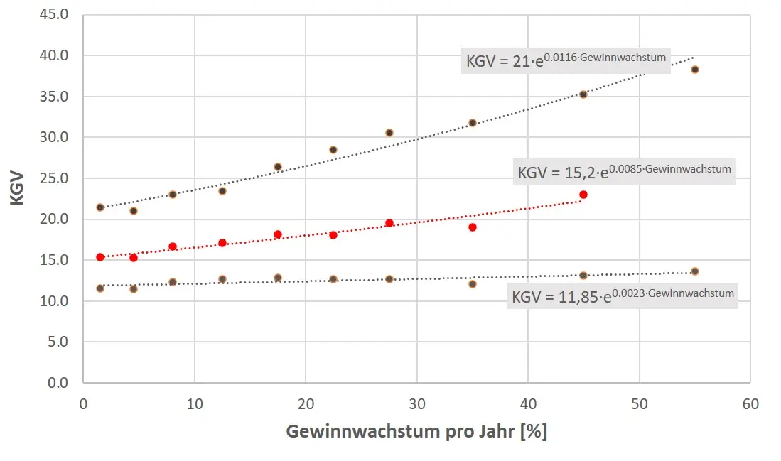 Bewertung (KGV) in Abhängigkeit des jährlichen Gewinnwachstums